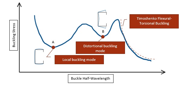 Typical Plot of a Signature Curve of a Thin-Walled Section